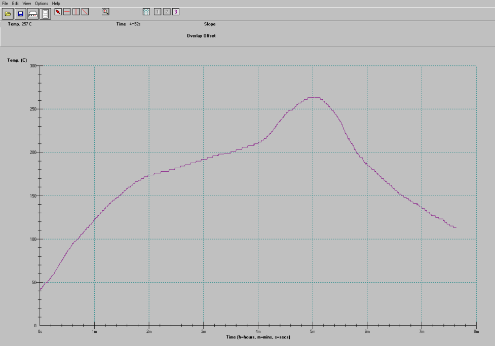 Graph showing results of Semiconductor Reliability testing